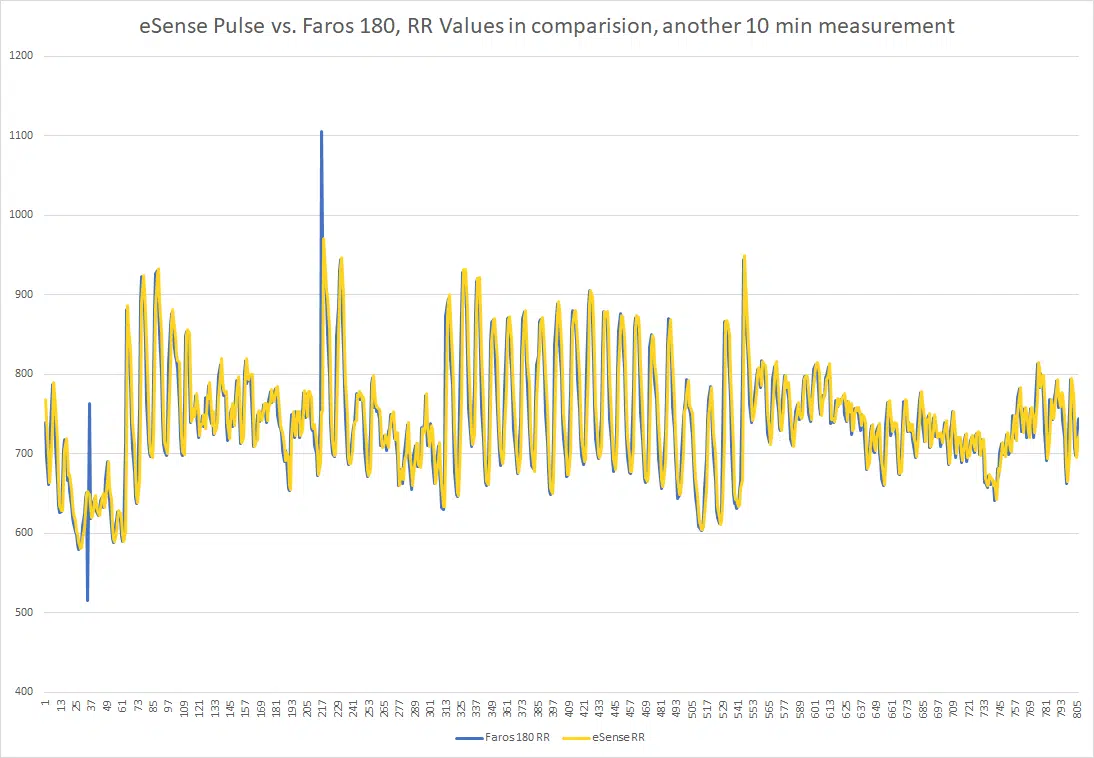 eSense Pulse vs Faros 180